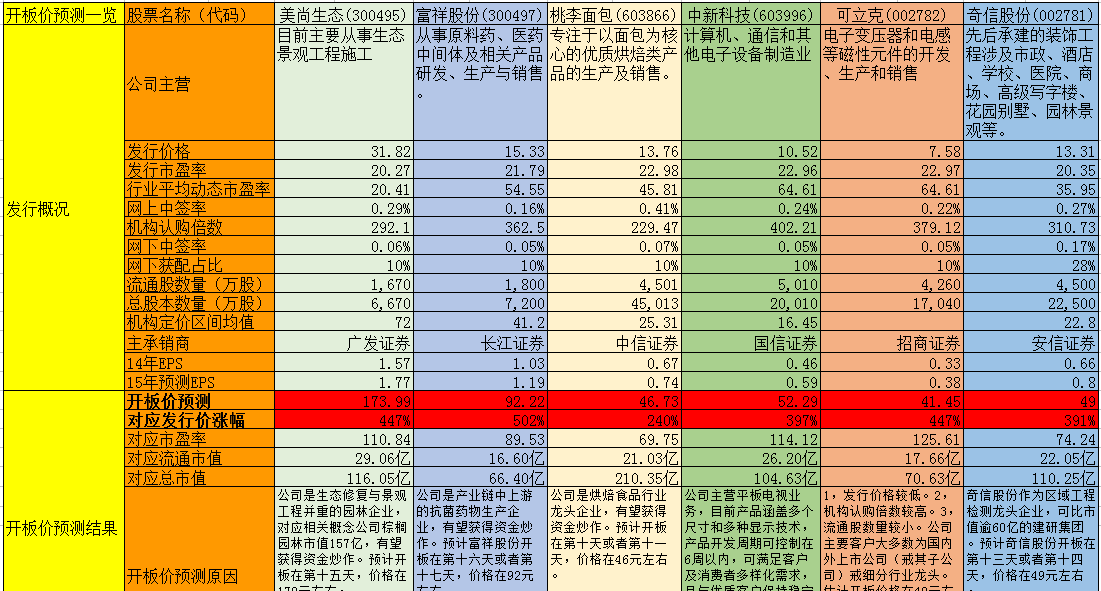 最新新股开板预测步骤指南及预测解析