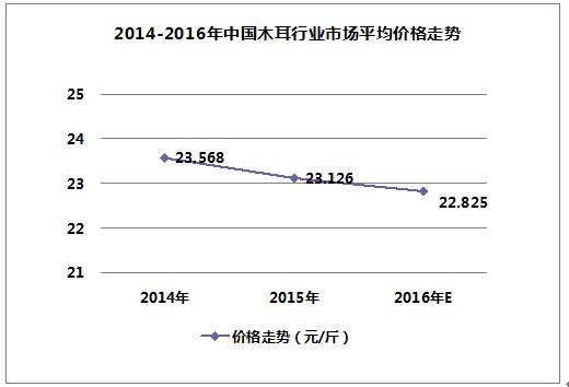 今日木耳价格行情解析，市场走势分析与个人观点分享