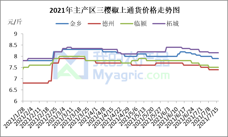 辣椒行情走势深度解析