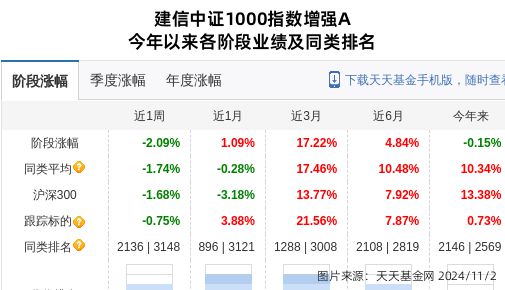 建信500基金最新净值